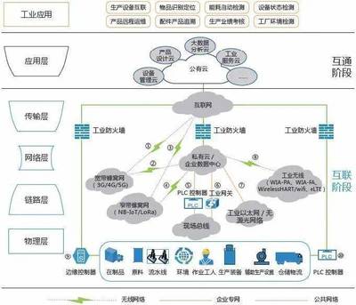 T5干货丨工业互联网深度研究报告 边缘层的数据服务核心与价值