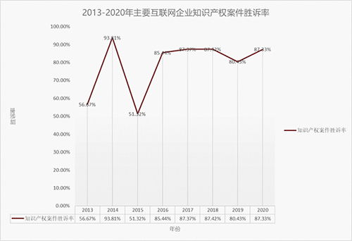 科技巨头知识产权之争 工业互联网数据服务领域，腾讯与阿里胜诉率亮眼
