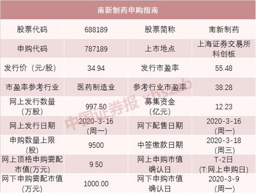 本周迎来4只新股申购 工业互联网数据服务领域新股信息一览