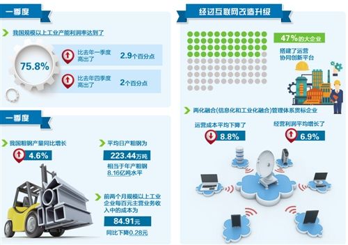 一季度工业领域'三去一降一补'取得新进展